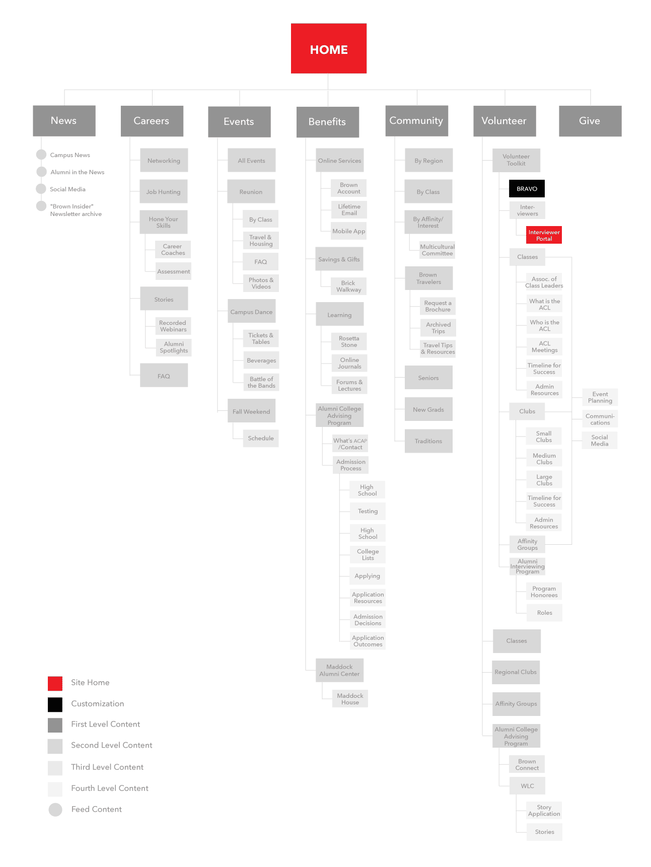 information-architecture-baa